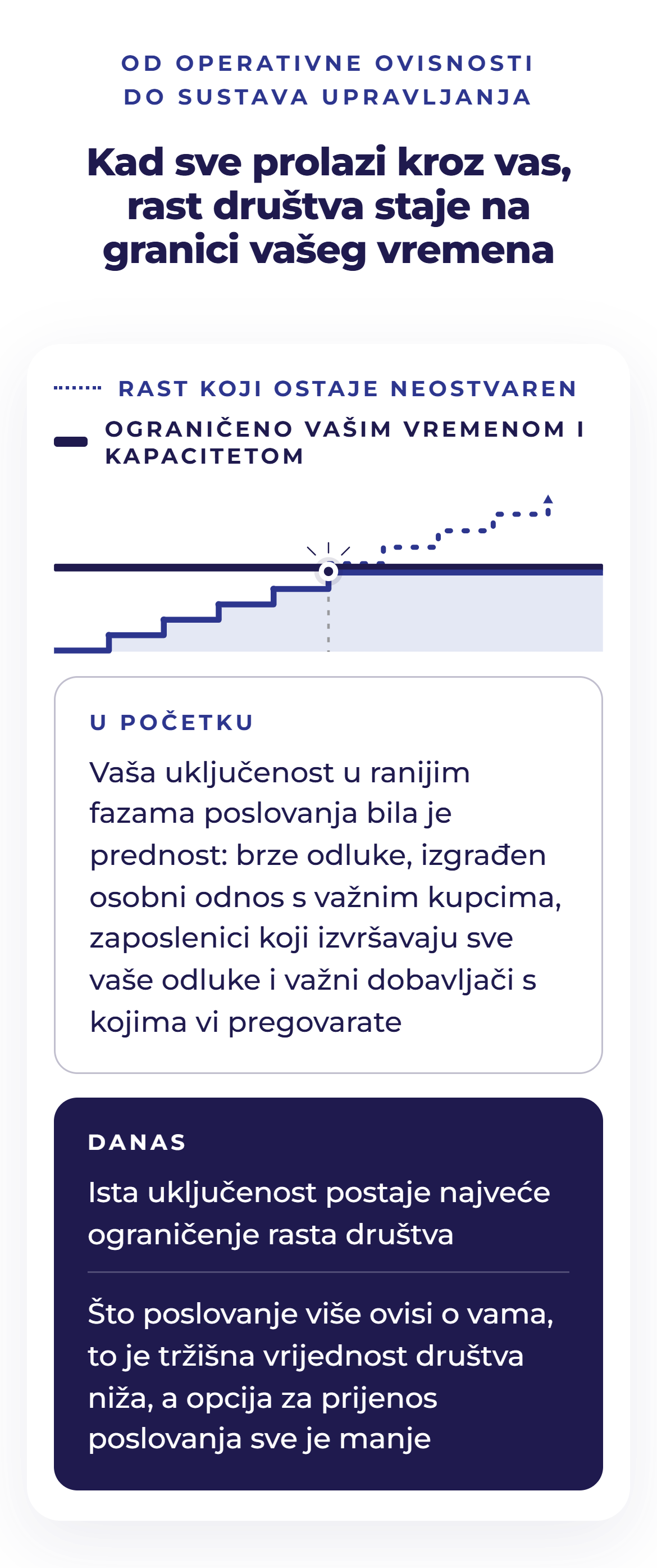 Rast društva u stepenicama zastaje jer je ograničen vremenom i kapacitetom vlasnika; isprekidana linija prikazuje rast koji ostaje neostvaren.